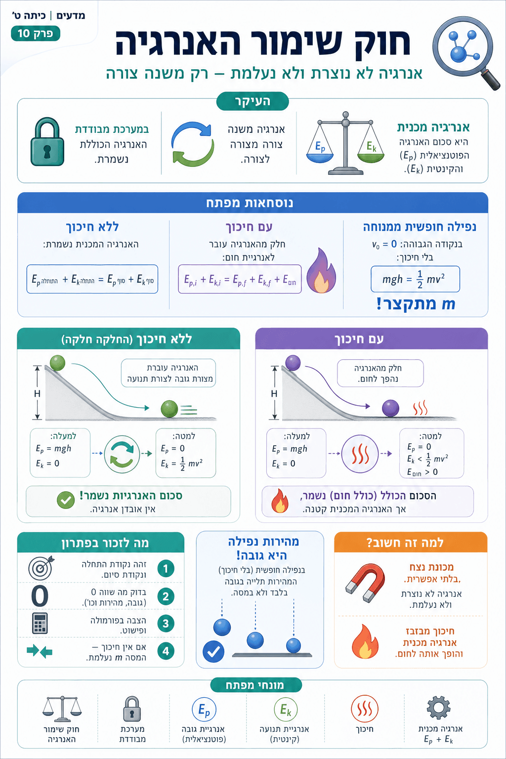 חוק שימור האנרגיה - סיכום מלא ומפורט