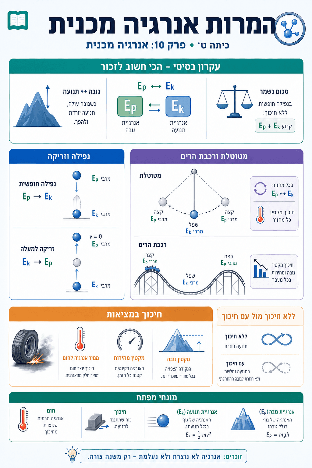 המרות אנרגיה מכנית - סיכום מלא ומפורט
