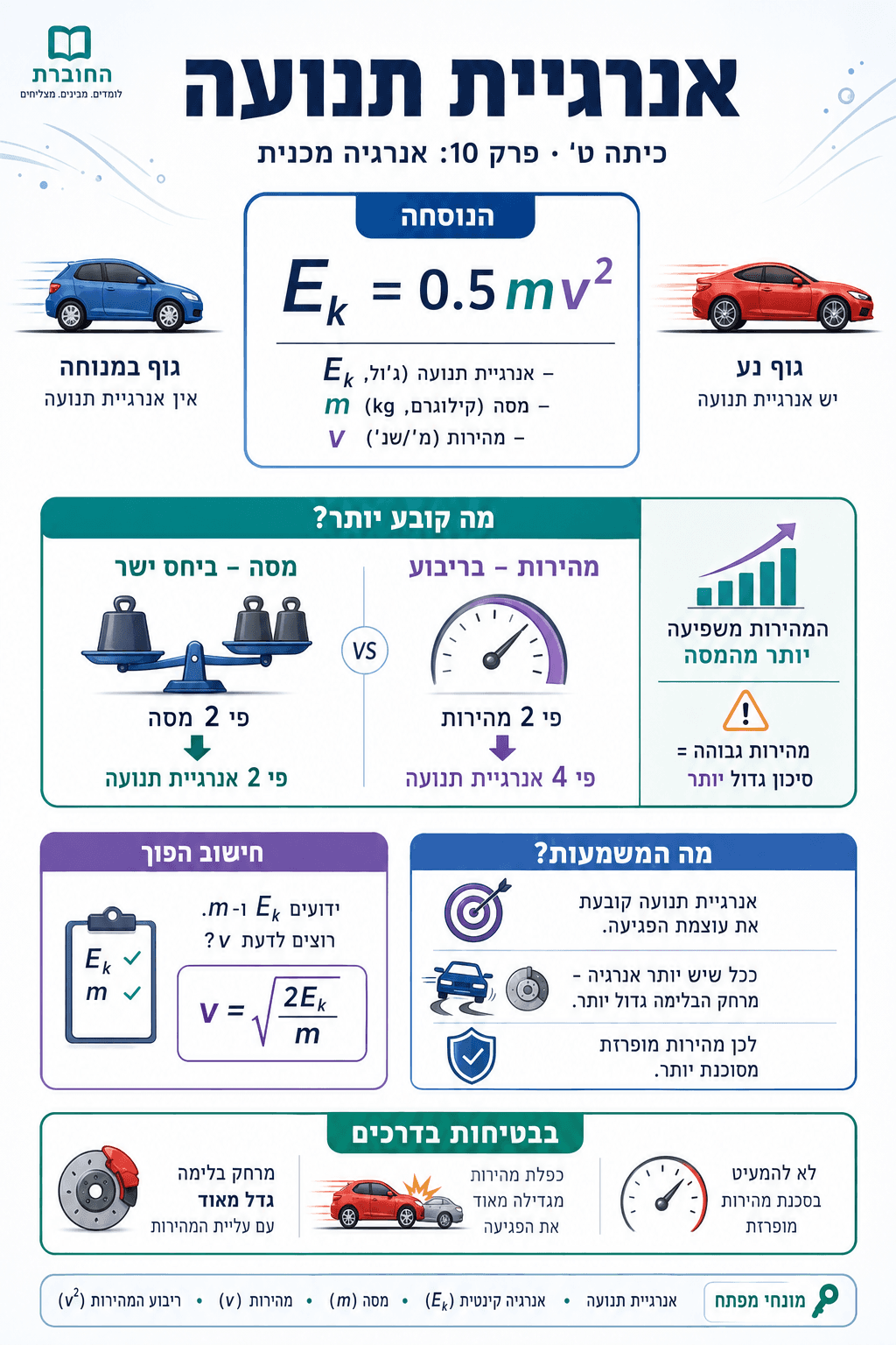 אנרגיית תנועה - סיכום מלא ומפורט