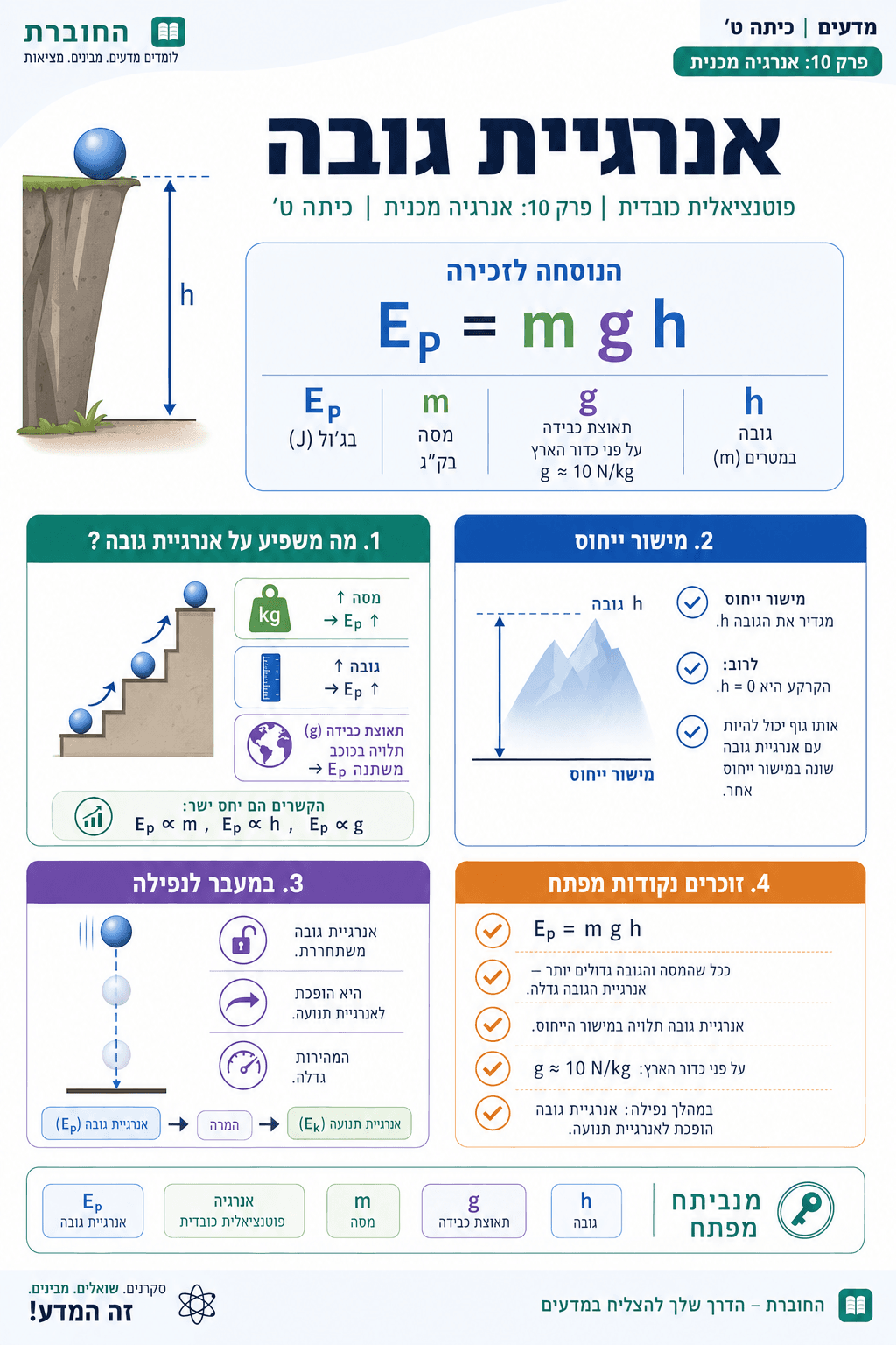 אנרגיית גובה - סיכום מלא ומפורט