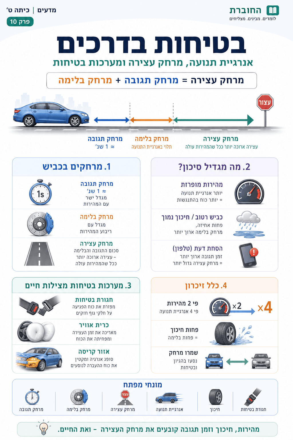 בטיחות בדרכים - סיכום מלא ומפורט