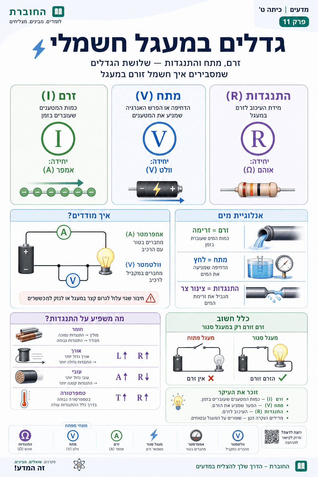גדלים במעגל חשמלי - סיכום מלא ומפורט
