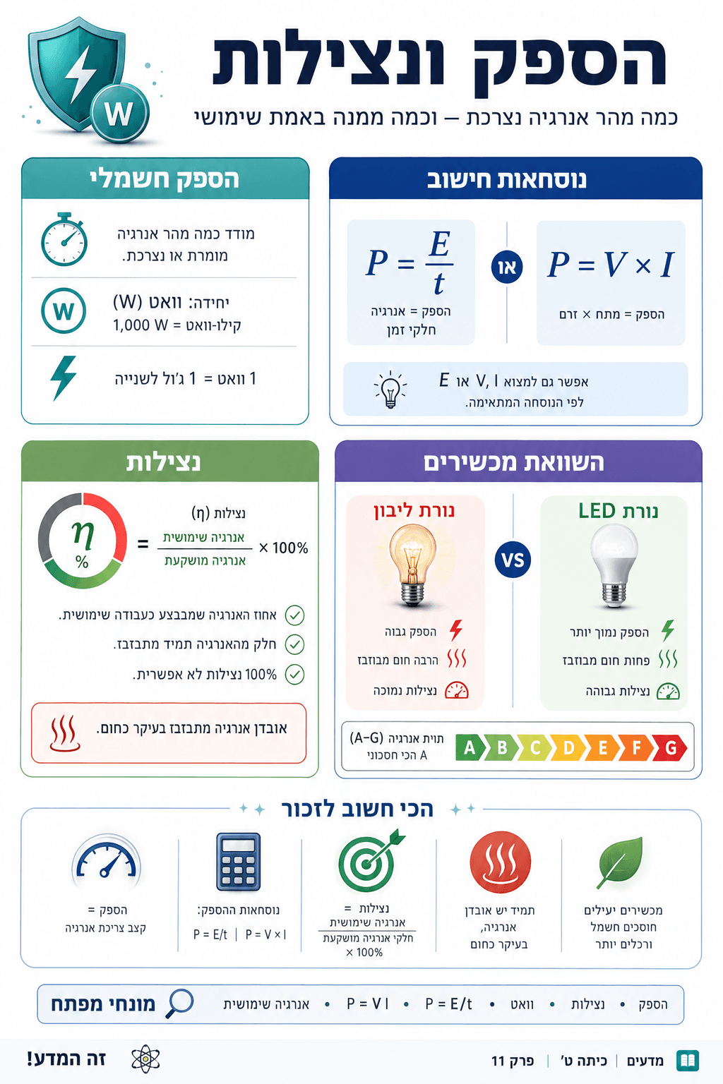 הספק ונצילות - סיכום מלא ומפורט