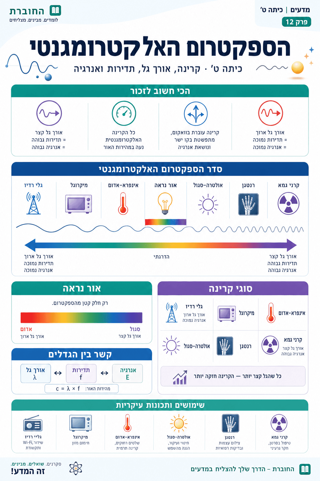 הספקטרום האלקטרומגנטי - סיכום מלא ומפורט