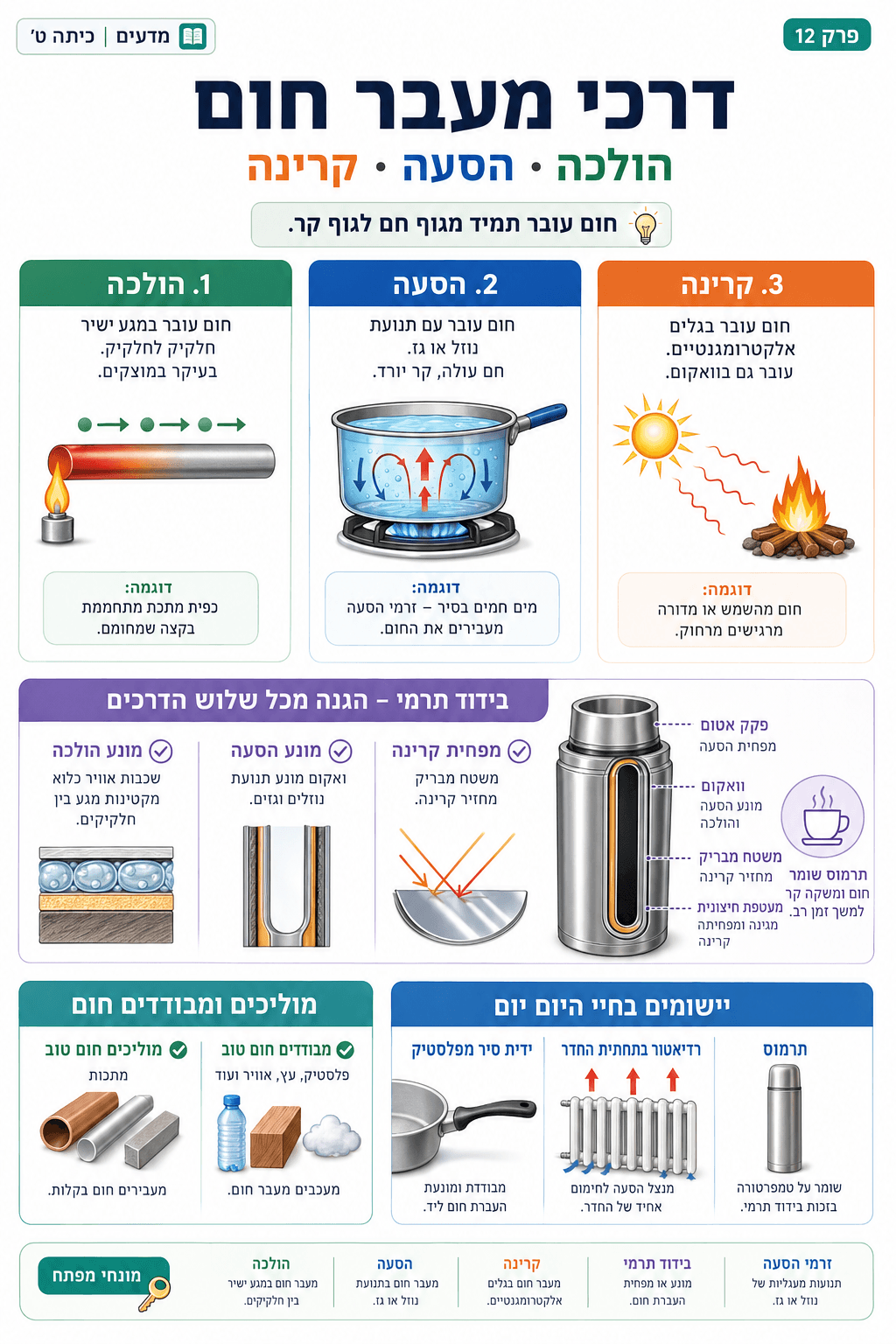 דרכי מעבר חום - סיכום מלא ומפורט