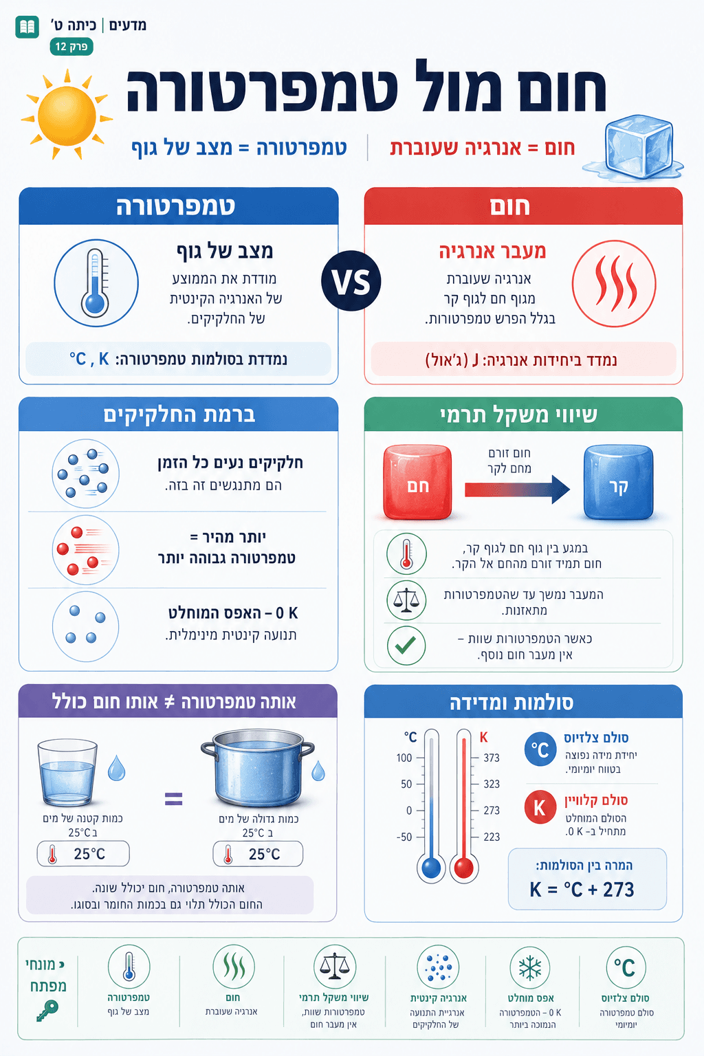 חום מול טמפרטורה - סיכום מלא ומפורט