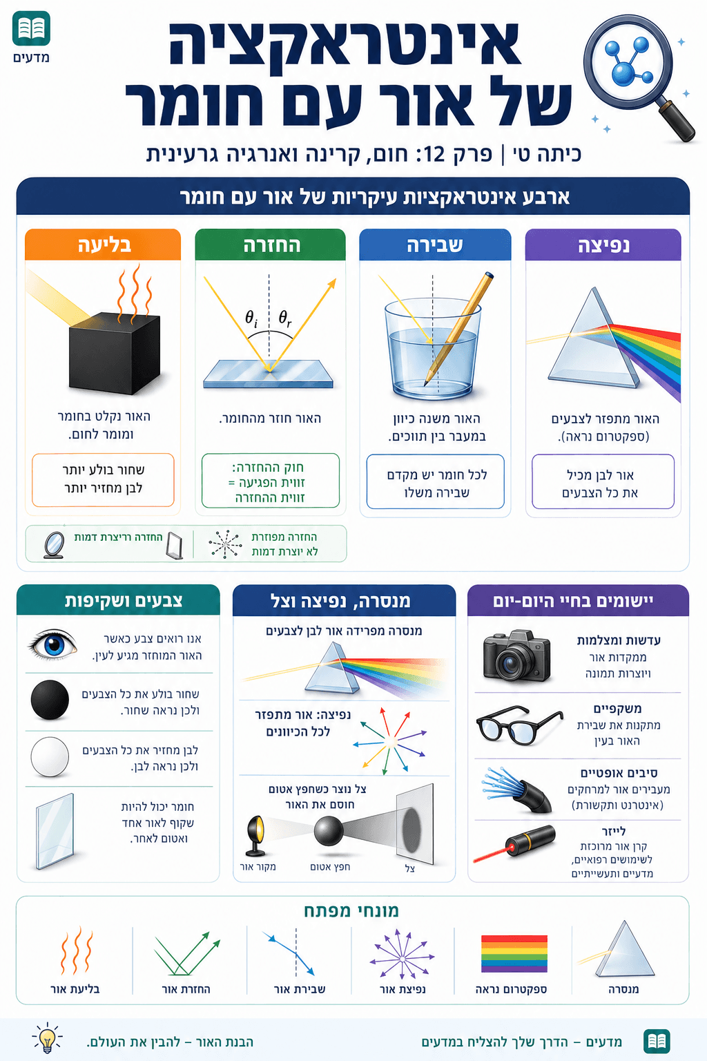 אינטראקציה של אור עם חומר - סיכום מלא ומפורט