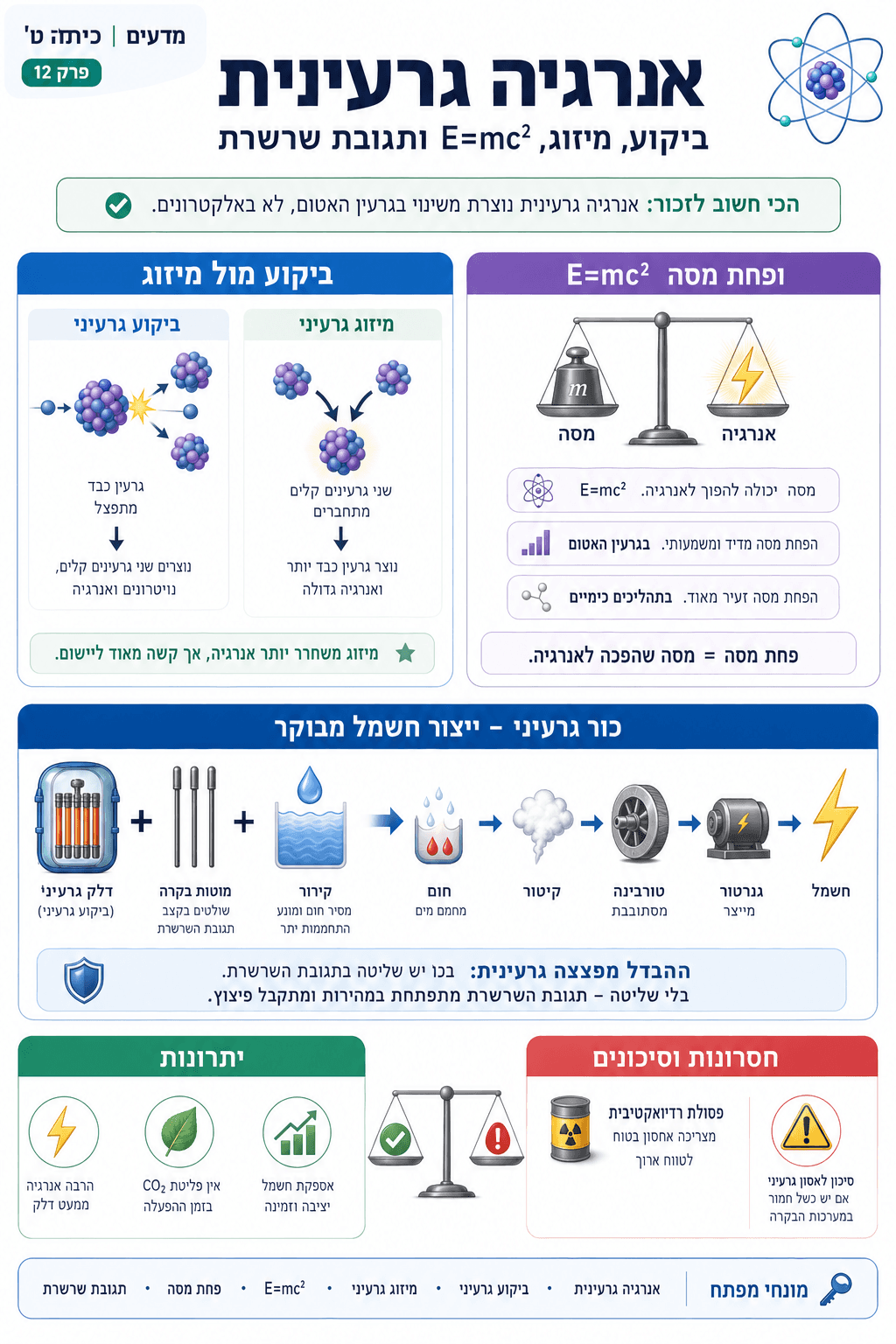 אנרגיה גרעינית - סיכום מלא ומפורט