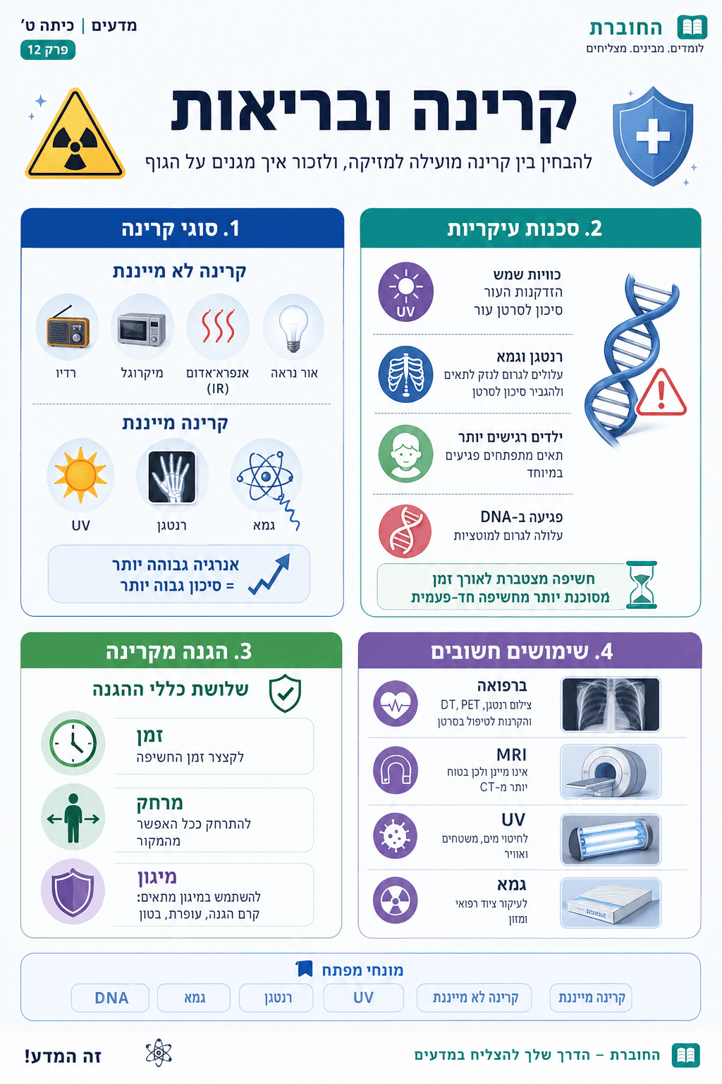 קרינה ובריאות - סיכום מלא ומפורט