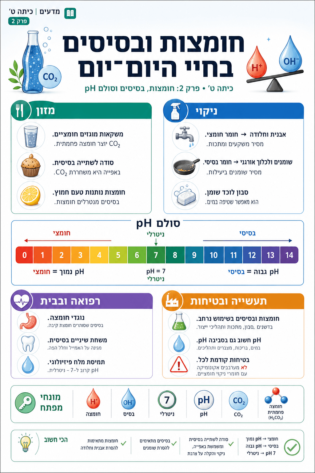 חומצות ובסיסים בחיי היום-יום - סיכום מלא ומפורט