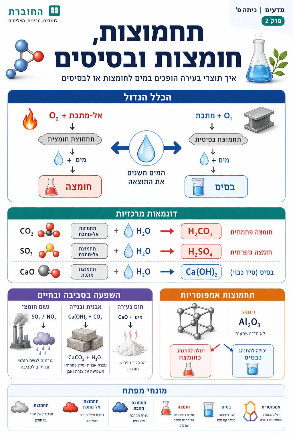 תחמוצות, חומצות ובסיסים - סיכום מלא ומפורט