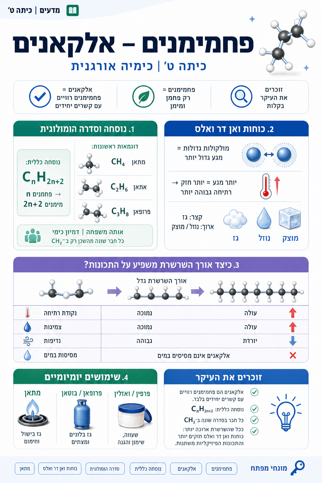 פחמימנים - אלקאנים - סיכום מלא ומפורט