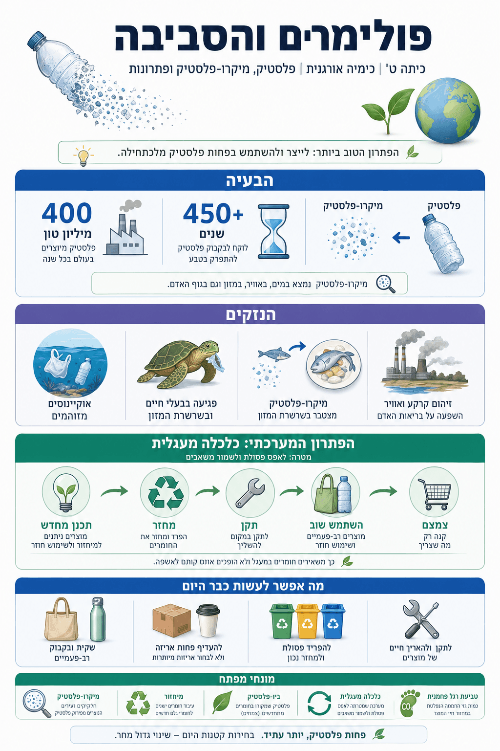 פולימרים והסביבה - סיכום מלא ומפורט