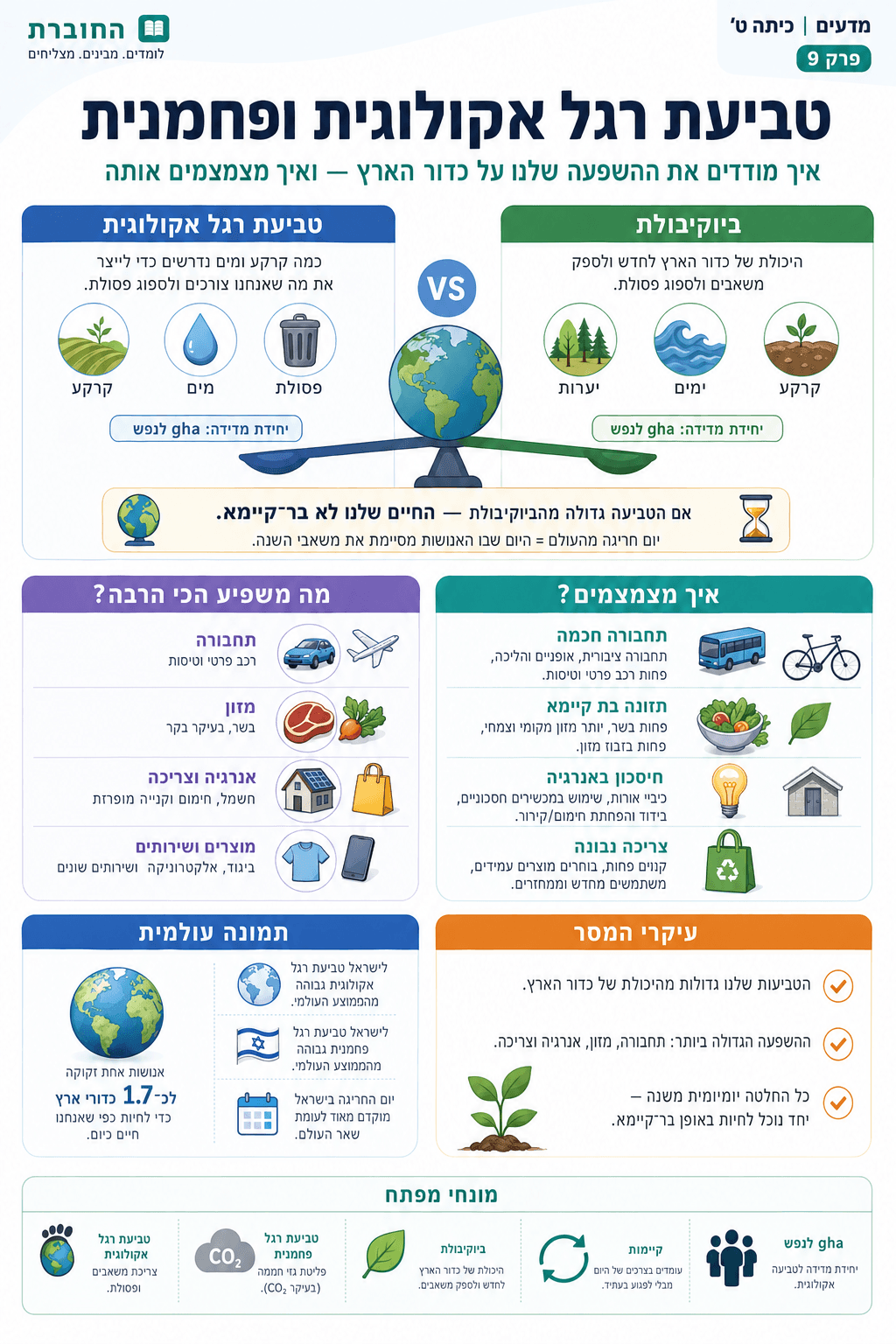 טביעת רגל אקולוגית ופחמנית - סיכום מלא ומפורט
