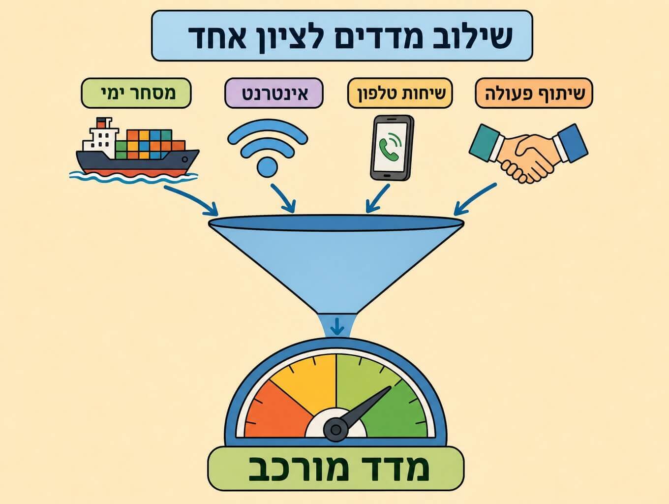 תמונה הממחישה כיצד ארבעה מדדים נפרדים מתמזגים דרך משפך לציון מדד מורכב אחד