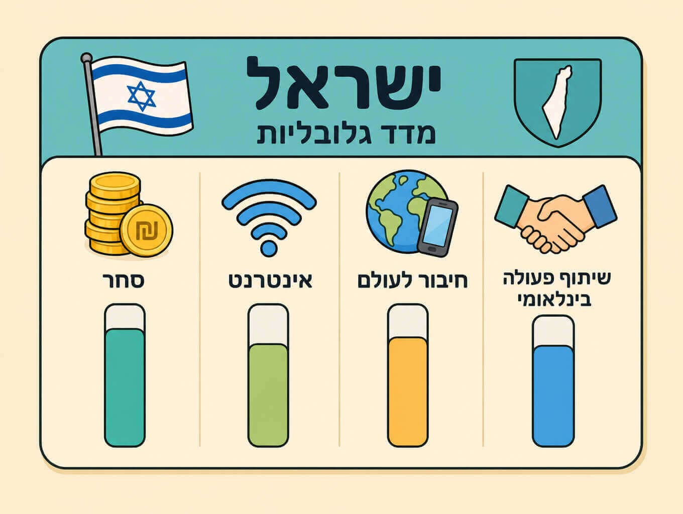 תמונה הממחישה ארבעה מדדי גלובליות של מדינה דרך לוח מחוונים עם סחר חוץ אינטרנט קשר עם העולם ומעורבות בין-לאומית