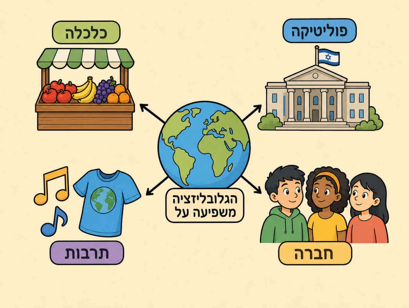 תמונה הממחישה את השפעות הגלובליזציה על ארבעה תחומים כלכלה פוליטיקה תרבות וחברה