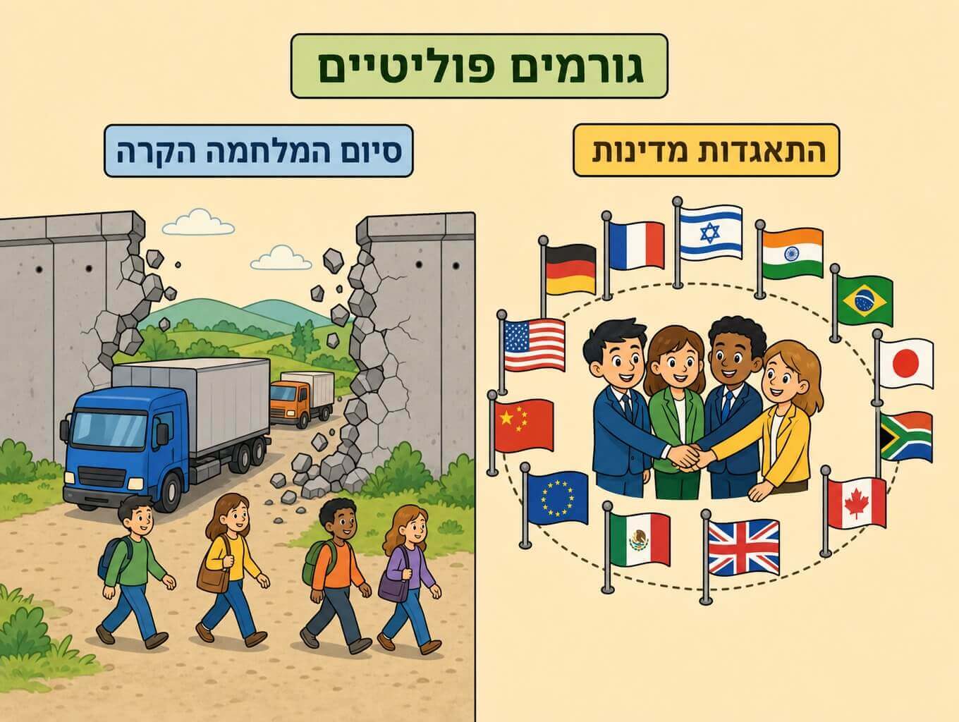 תמונה הממחישה גורמים פוליטיים לגלובליזציה דרך חומה נופלת ופתיחת גבולות לצד מעגל דגלים של מדינות מתאחדות