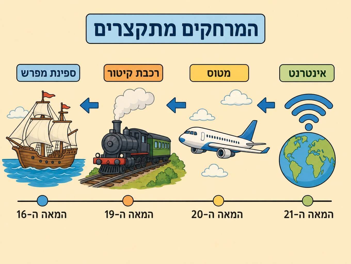 ציר זמן הממחיש כיצד הקפת כדור הארץ התקצרה מספינת מפרש לרכבת קיטור למטוס ולאינטרנט