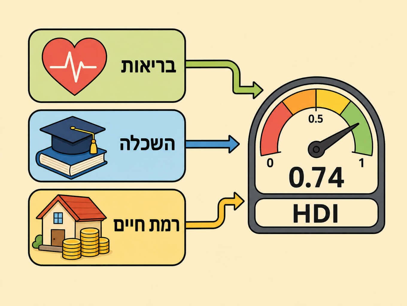 תמונה הממחישה את מדד הפיתוח האנושי דרך שלושה רכיבים בריאות השכלה ורמת חיים המתחברים לציון אחד