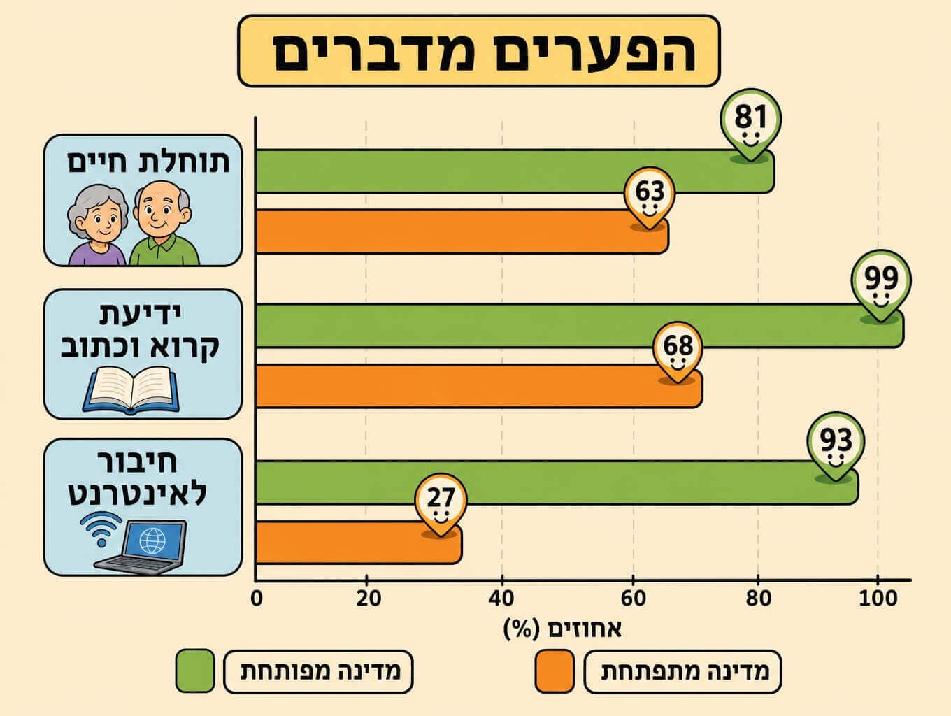 תמונה הממחישה תרשים עמודות המשווה מדינה מפותחת למתפתחת בתוחלת חיים ידיעת קרוא וכתוב וחיבור לאינטרנט