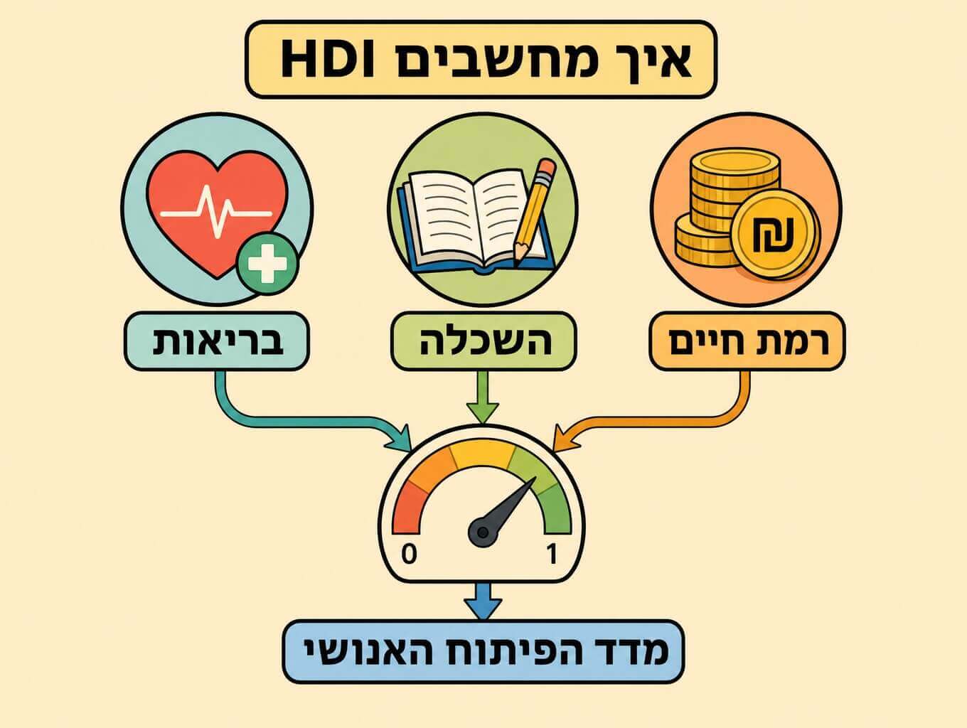 תמונה הממחישה כיצד שלושה רכיבים בריאות השכלה ורמת חיים מתחברים למדד הפיתוח האנושי HDI