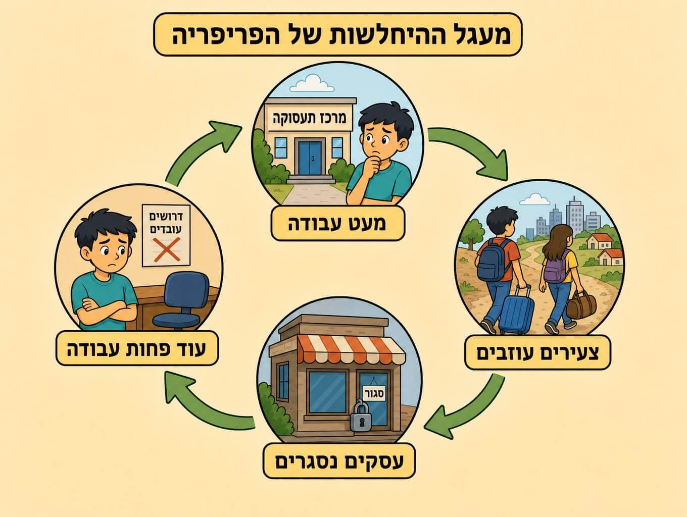 תמונה הממחישה מעגל היחלשות של הפריפריה מעט עבודה צעירים עוזבים עסקים נסגרים ועוד פחות עבודה