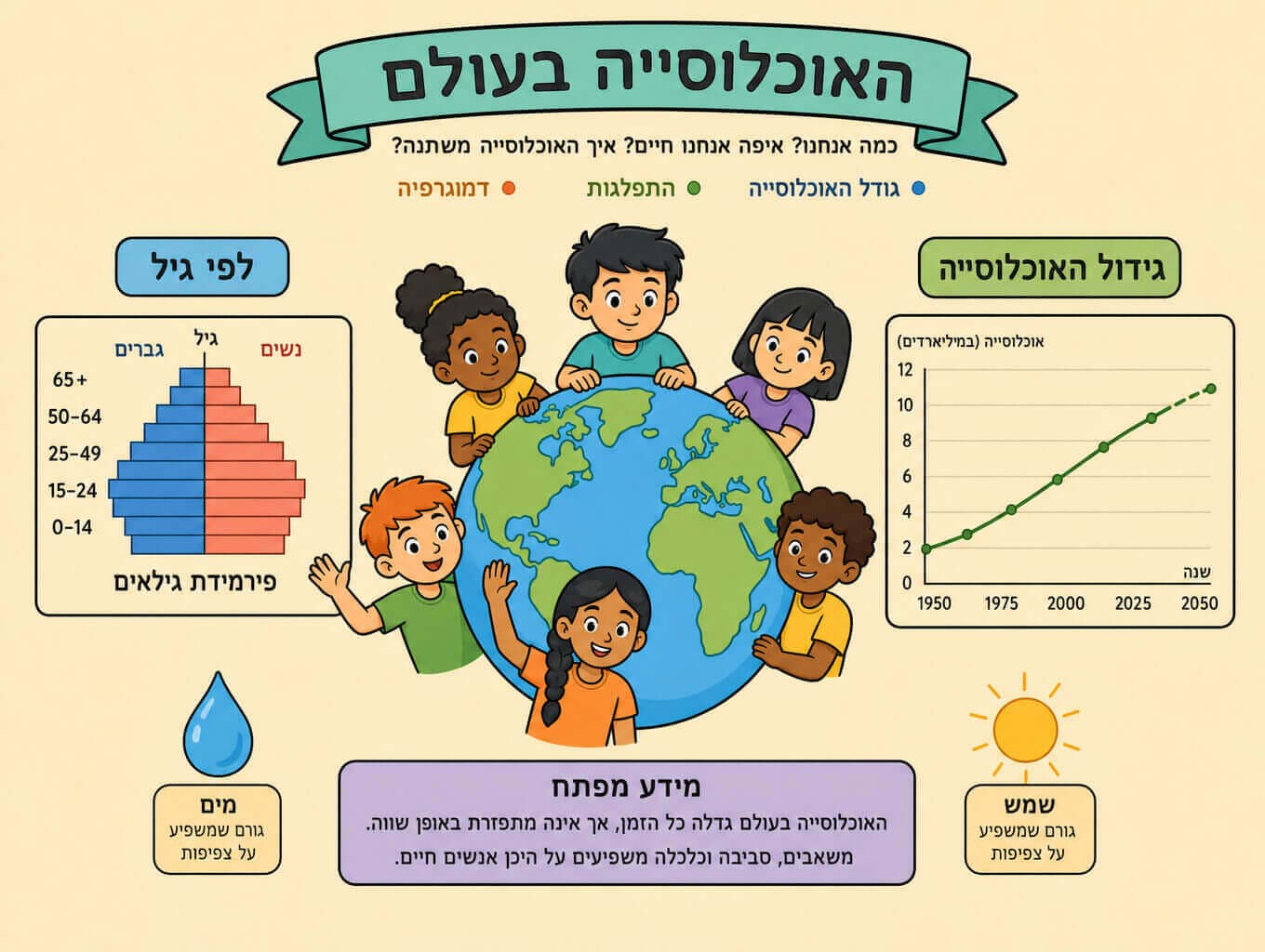 תמונה המסכמת את פרק האוכלוסייה דרך כדור הארץ עם אנשים מגוונים ופירמידת גיל לצד גרף גידול אוכלוסייה