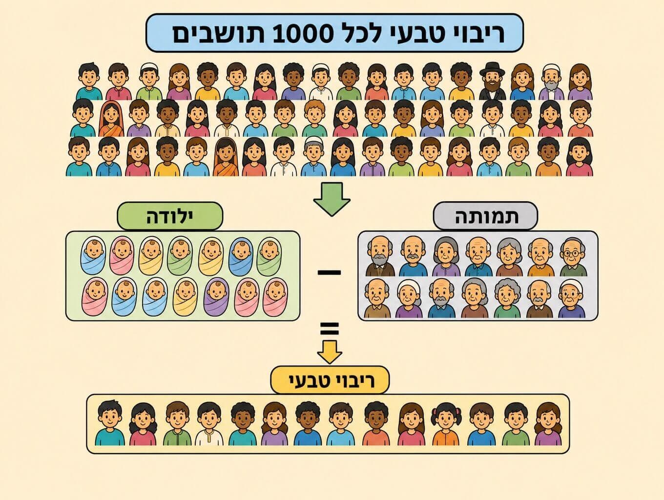תמונה הממחישה ריבוי טבעי לכל אלף תושבים דרך קבוצת לידות פחות קבוצת פטירות והתוצאה כגידול האוכלוסייה