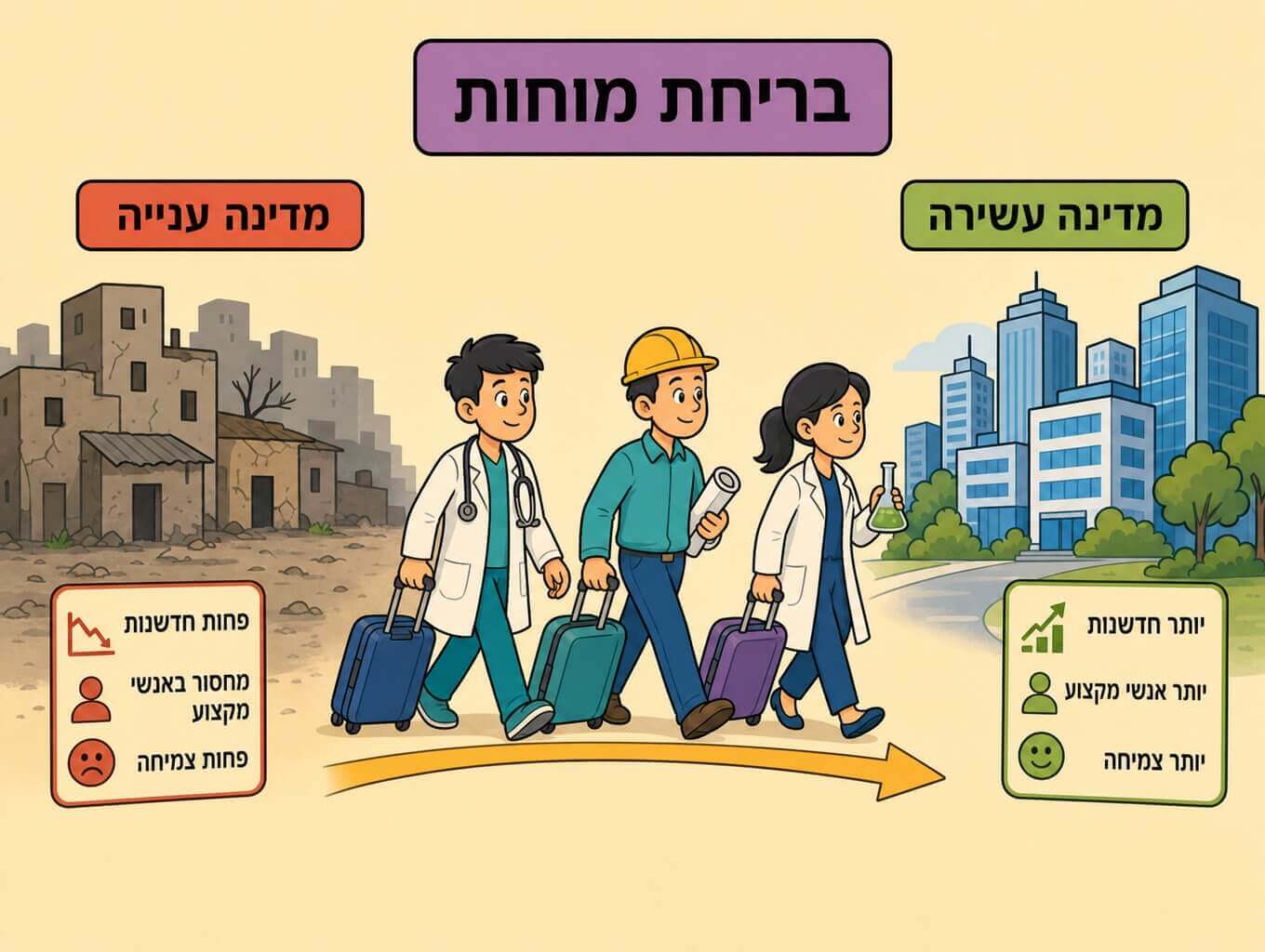 תמונה הממחישה בריחת מוחות עובדים מומחים רופאים ומהנדסים שעוזבים מדינה ענייה לטובת מדינה עשירה