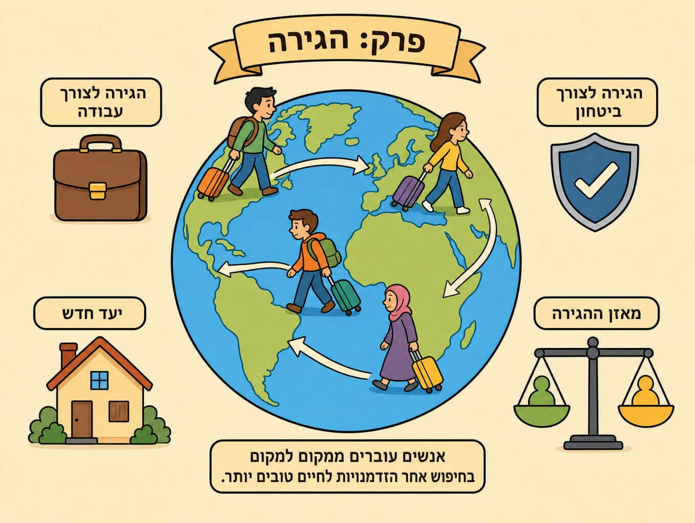 תמונה המסכמת את פרק ההגירה דרך אנשים הנעים בין מדינות עם גורמים דוחפים ומושכים וכדור הארץ ברקע