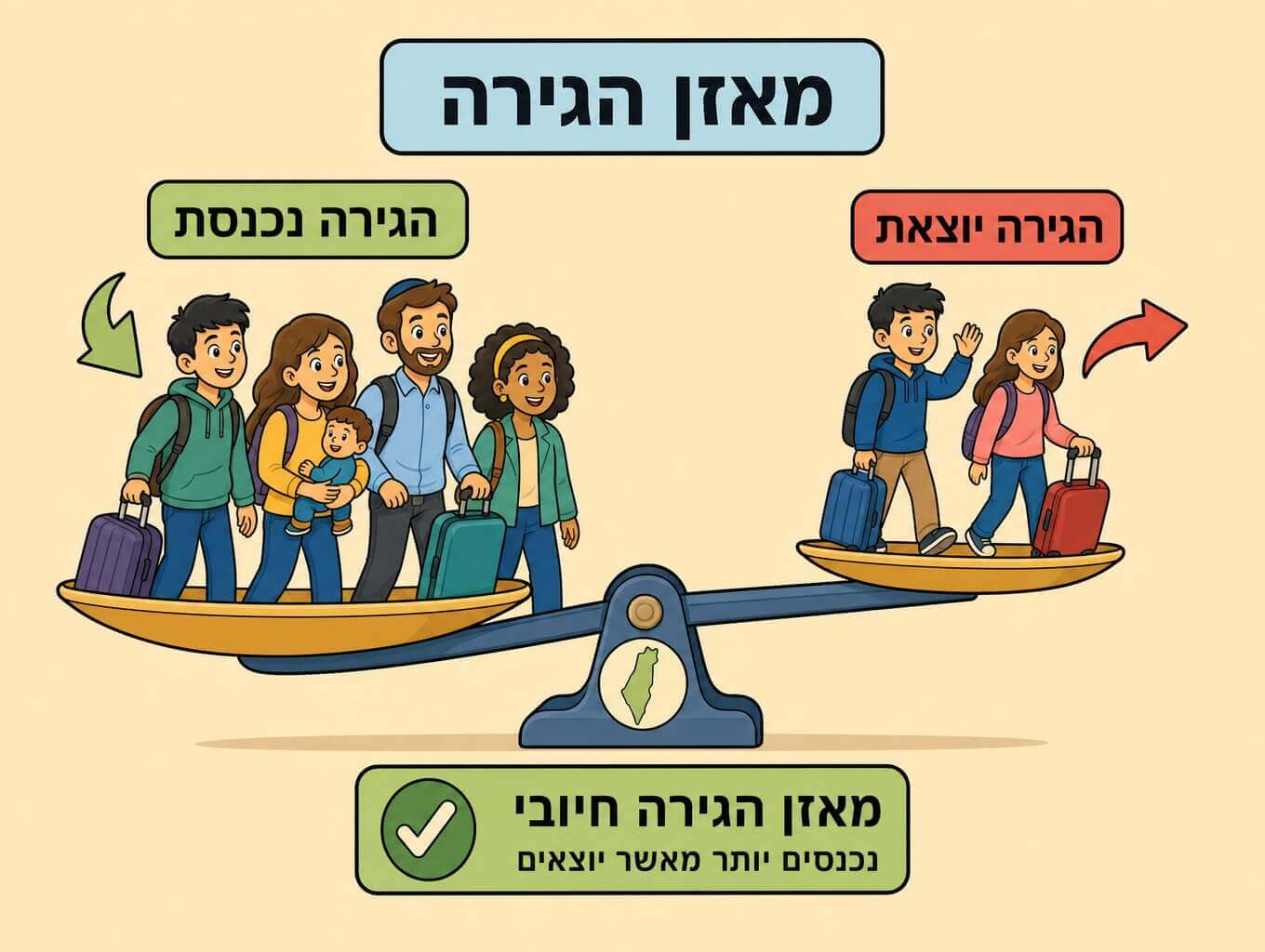 תמונה הממחישה מאזן הגירה כמאזניים עם הגירה נכנסת מול הגירה יוצאת והתוצאה כמאזן חיובי