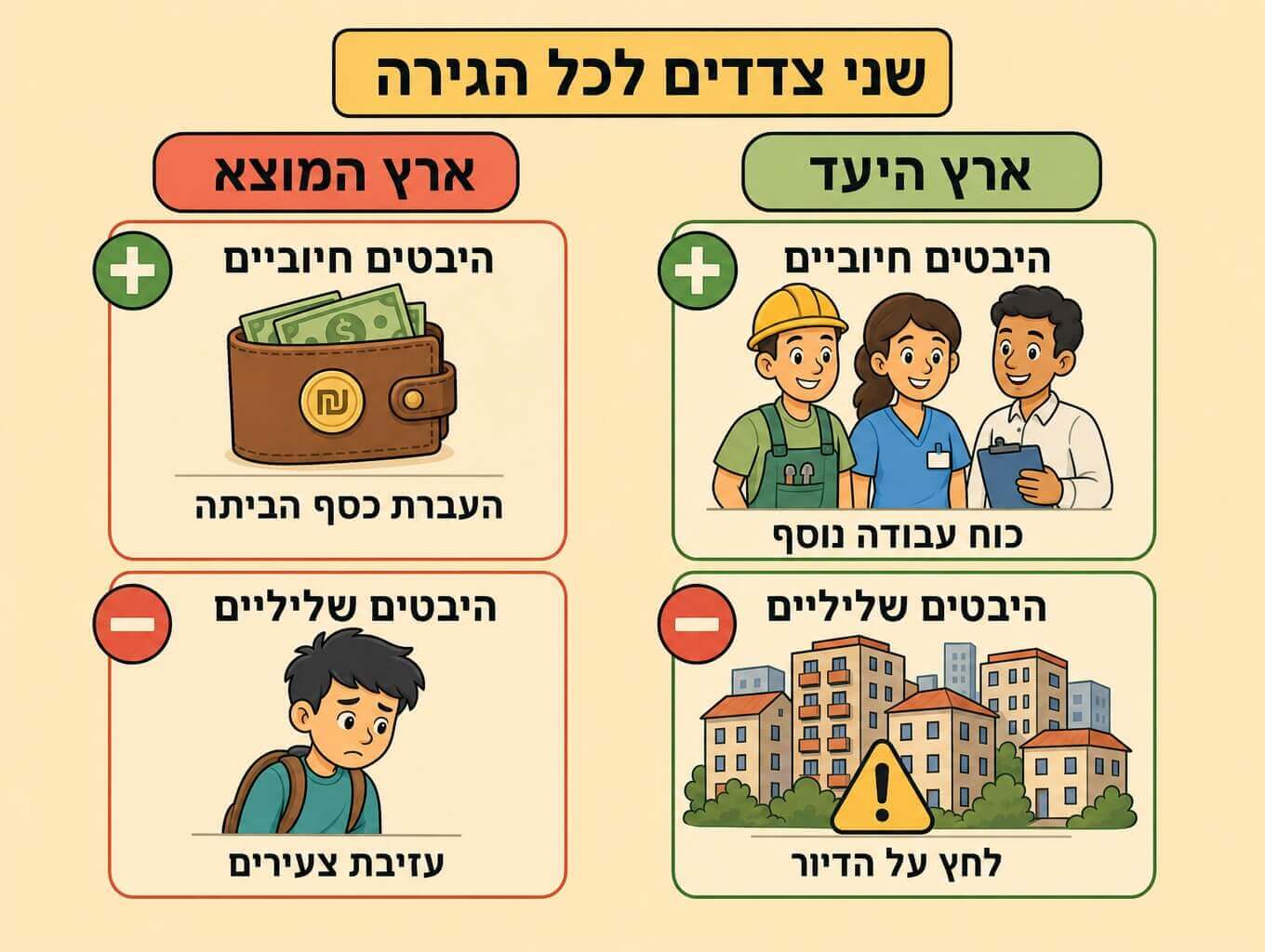 תמונה הממחישה שני צדדים להגירה השפעות על ארץ המוצא מול ארץ היעד חיוביות ושליליות