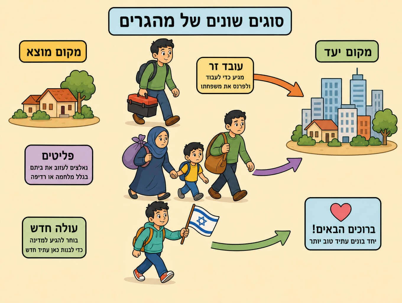 תמונה הממחישה סוגי מהגרים שונים מהגר עבודה פליט ועולה הנעים בין מדינות עם מזוודות