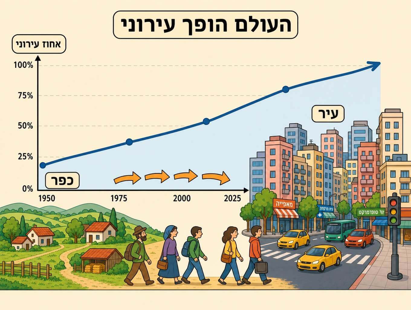 תמונה הממחישה את מגמת העיור מעבר אוכלוסייה מהכפר אל העיר עם עקומה עולה של אחוז התושבים בערים
