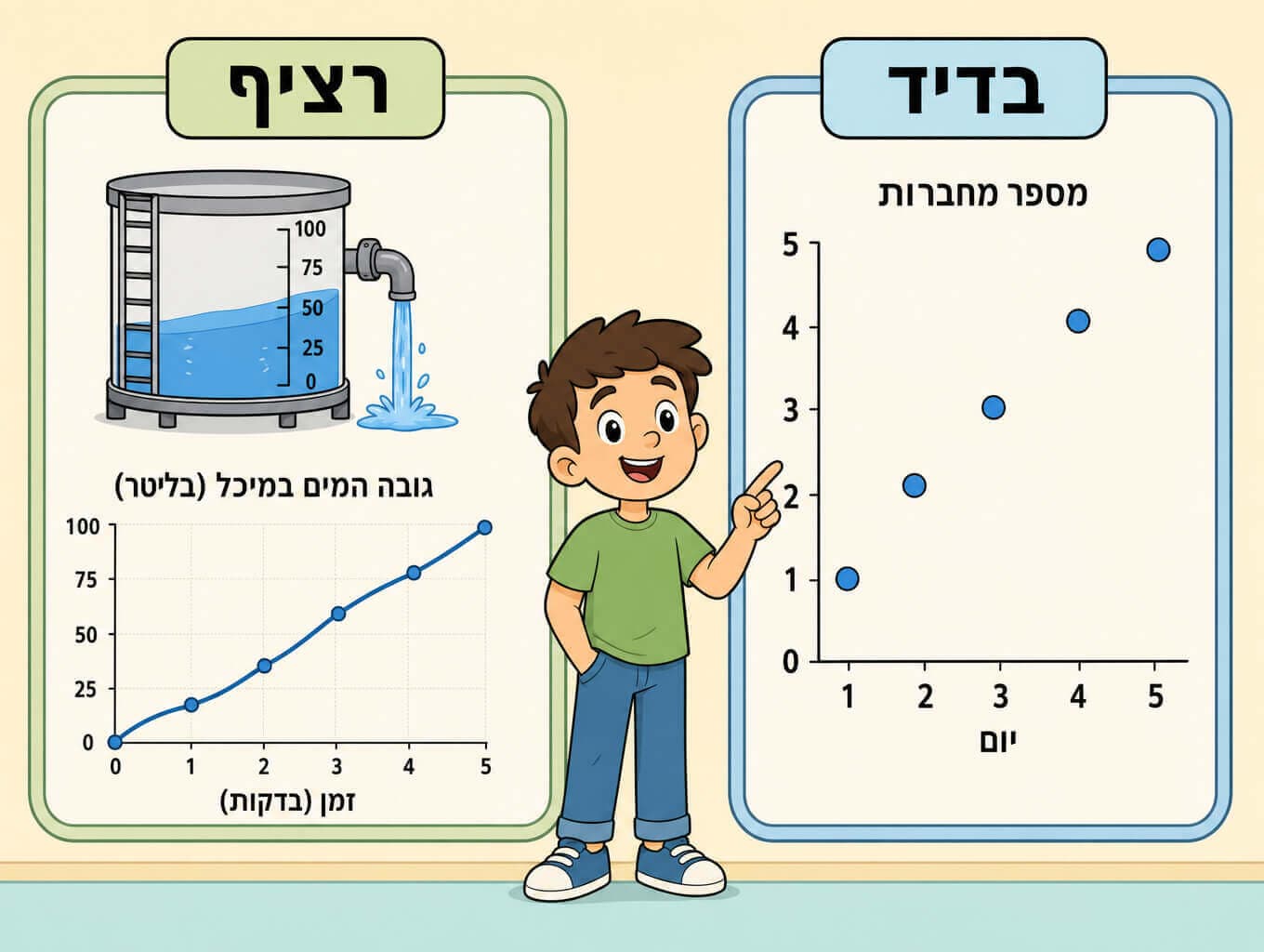 תמונה הממחישה את ההבדל בין גרף בדיד עם נקודות נפרדות לבין גרף רציף עם קו מחובר