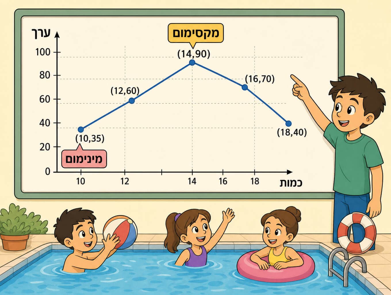 תמונה הממחישה את זיהוי נקודת מקסימום ונקודת מינימום בגרף לפי ערך ה-y