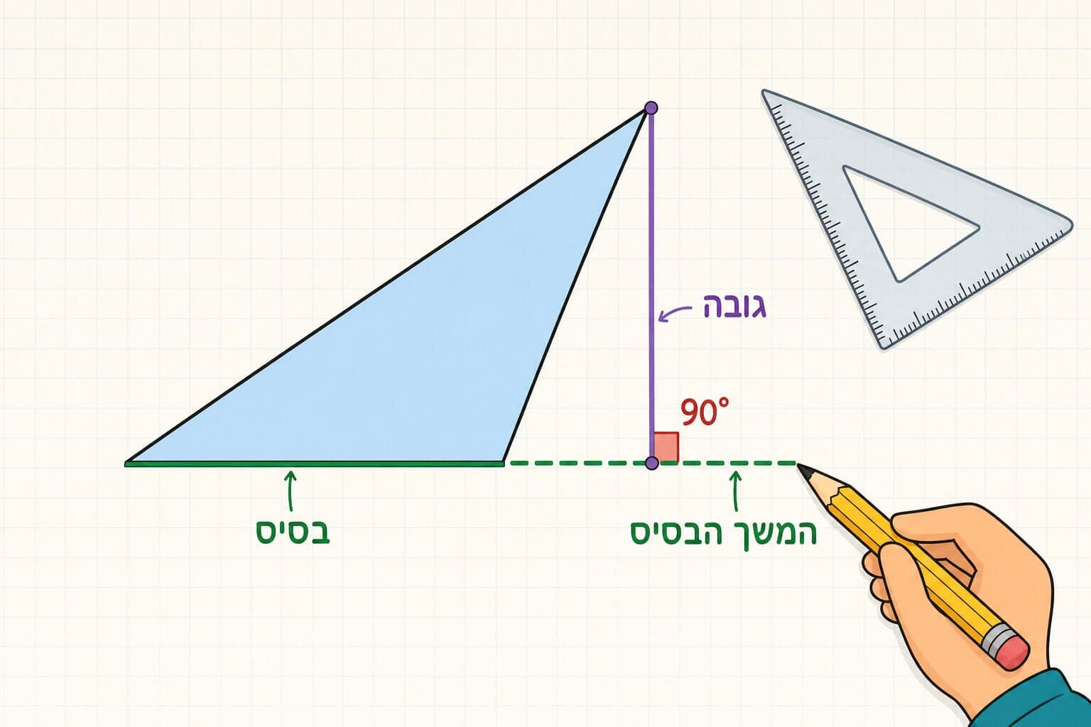 תמונה הממחישה את הגובה מחוץ למשולש קהה זווית על המשך הבסיס