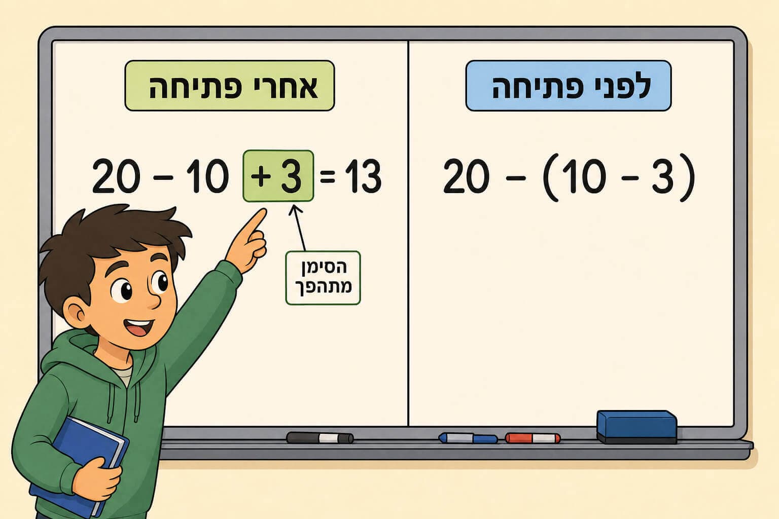 תמונה הממחישה את היפוך הסימנים כשיש מינוס לפני סוגריים