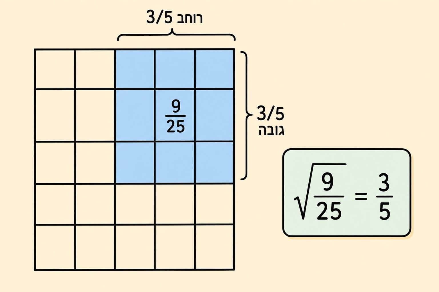 תמונה הממחישה את השורש הריבועי של שבר בעזרת ריבוע יחידה מחולק