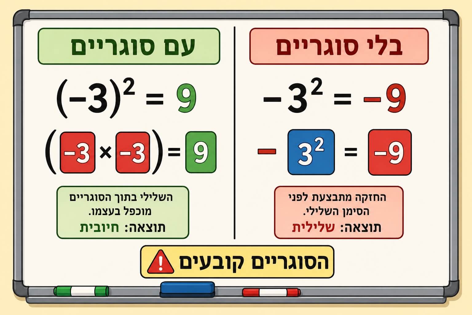 תמונה הממחישה את השפעת הסוגריים על חזקות של מספרים שליליים