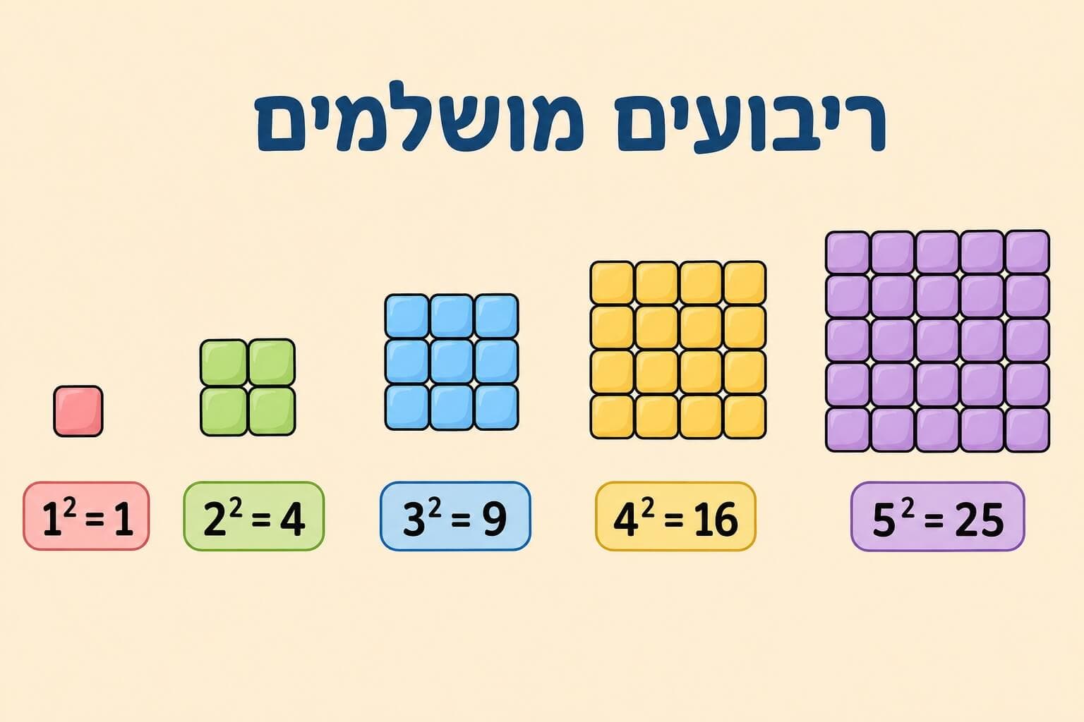 תמונה הממחישה את הריבועים המושלמים בעזרת מערכי נקודות גדלים
