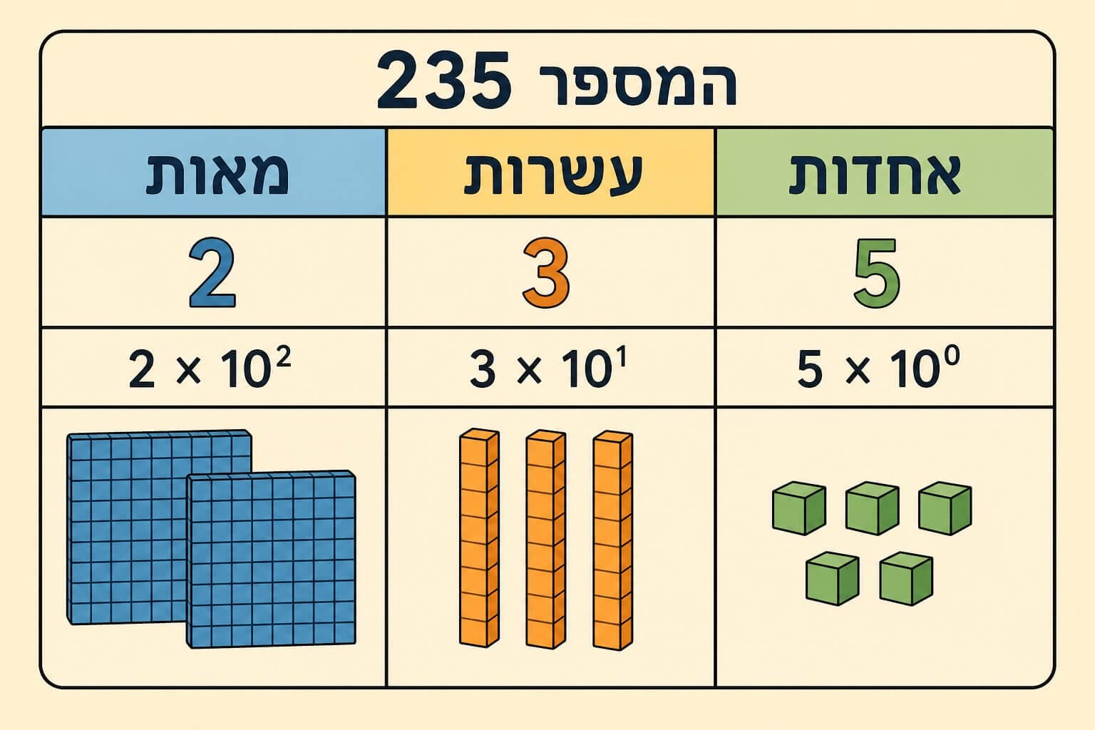 תמונה הממחישה את הקשר בין ערך המקום לבין חזקות של 10 במספר 235