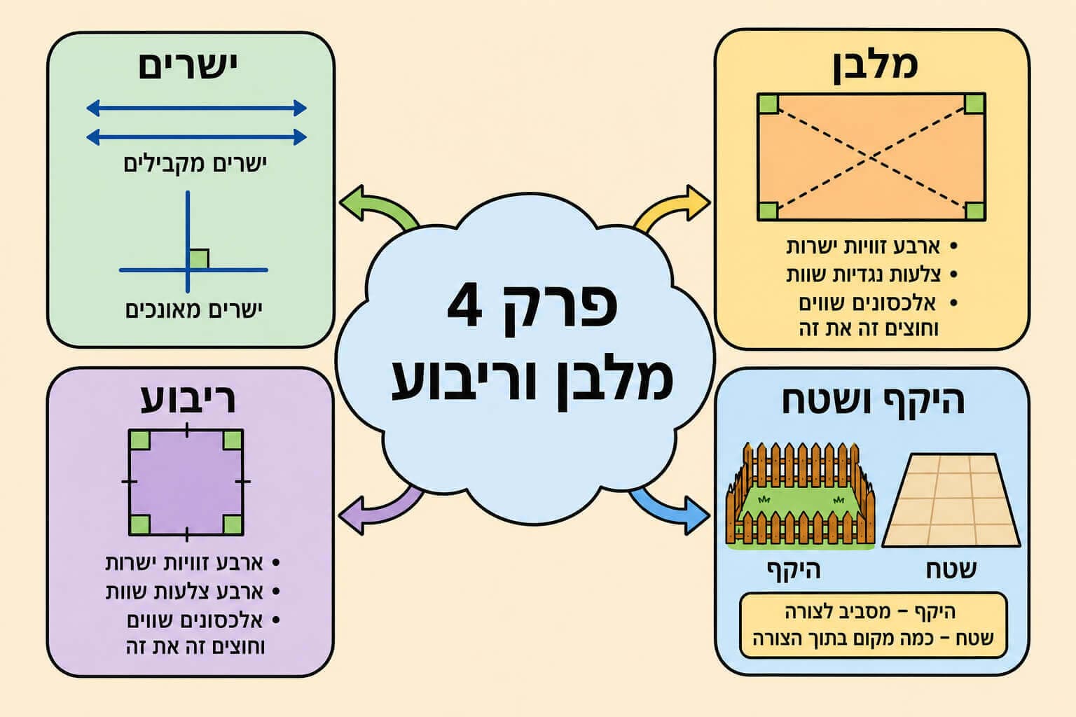 תמונה המסכמת את פרק המלבן והריבוע בעזרת מפת מושגים חזותית