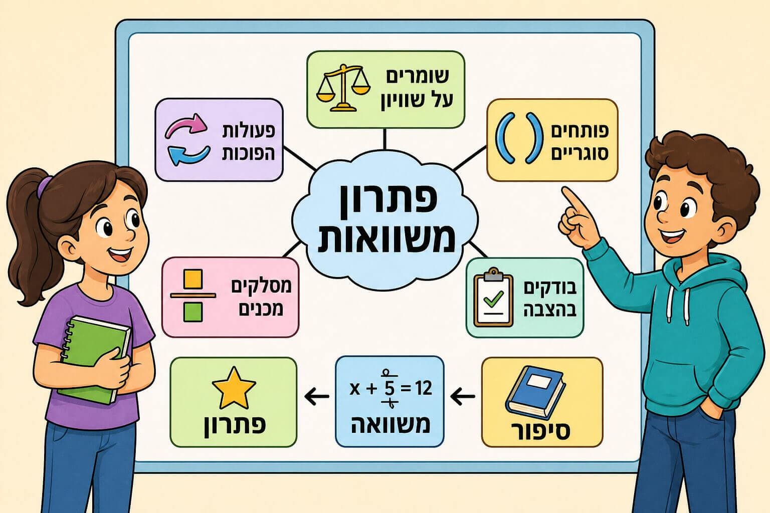 תמונה הממחישה את מפת החזרה לפרק פתרון משוואות עם אסטרטגיות מרכזיות ובדיקת פתרון