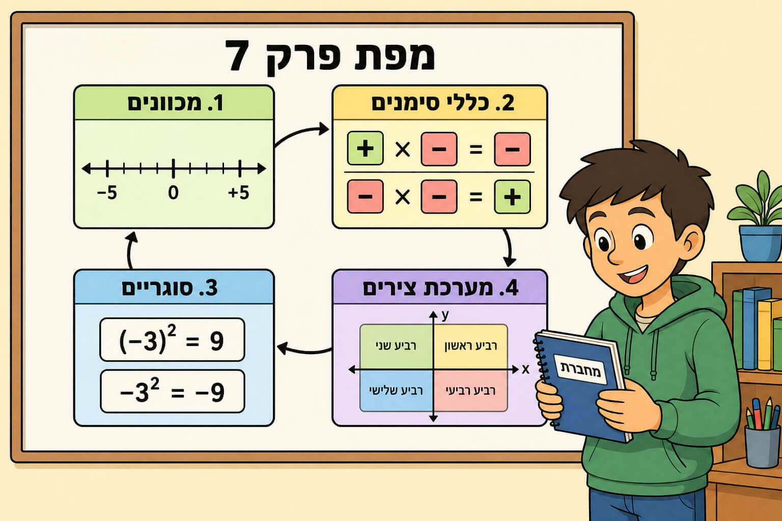 תמונה הממחישה מפת חזרה לפרק מספרים מכוונים פעולות חזקות ומערכת צירים