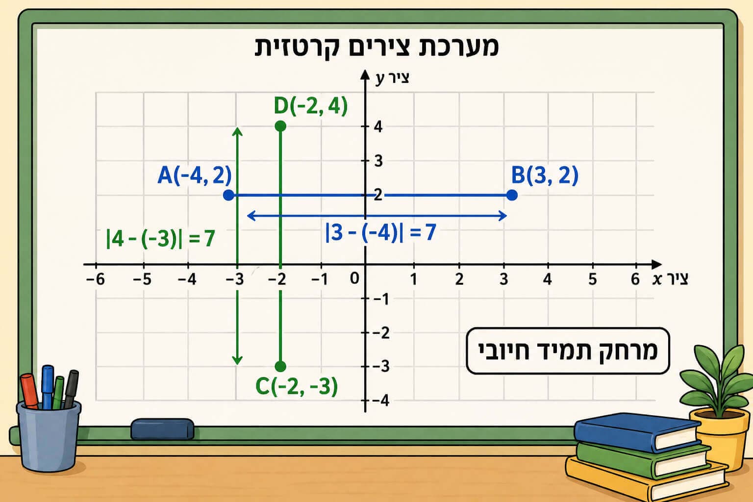 תמונה הממחישה את חישוב המרחק האופקי והאנכי במערכת צירים בעזרת ערך מוחלט