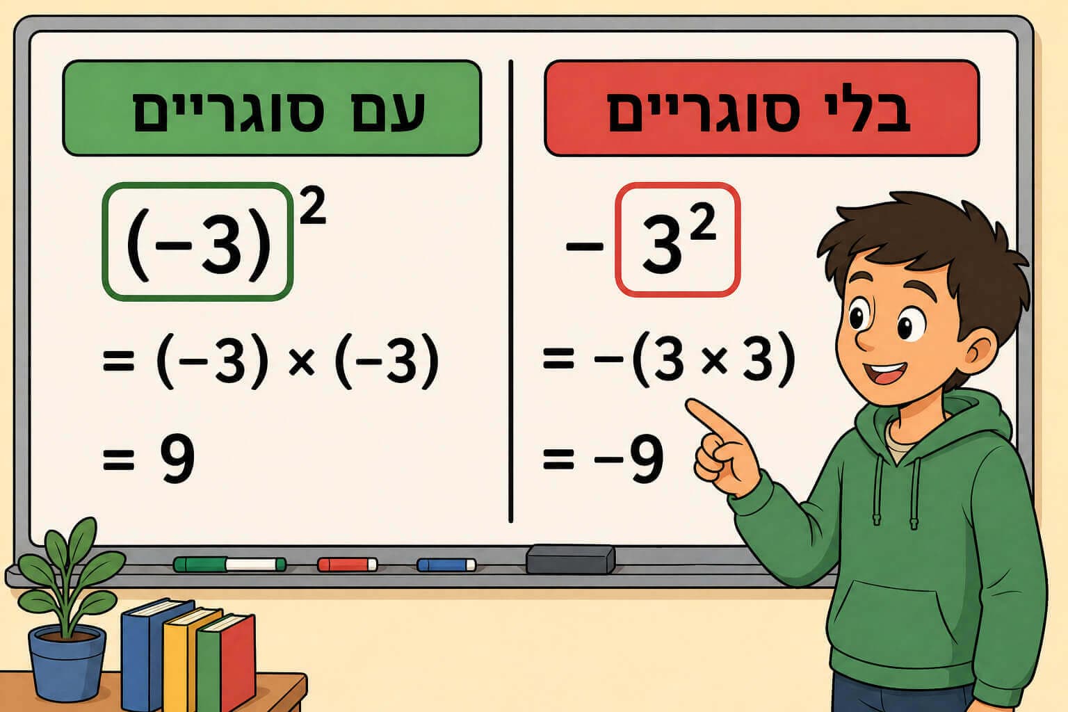 תמונה הממחישה את ההבדל בין חזקה עם סוגריים לחזקה בלי סוגריים בבסיס שלילי