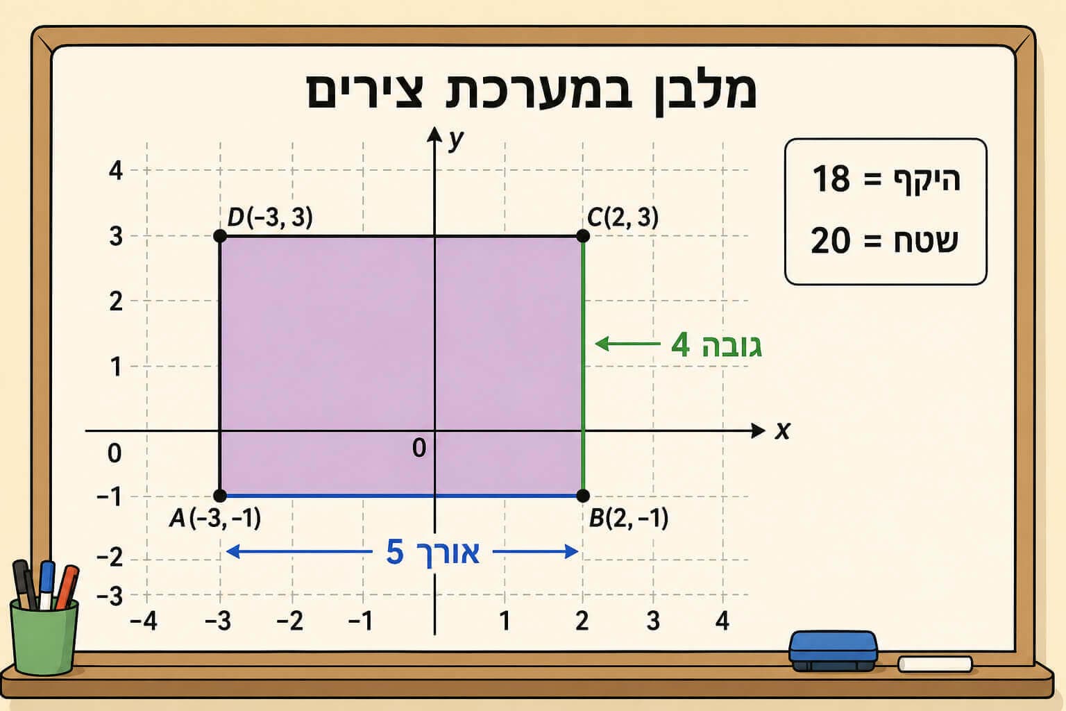 תמונה הממחישה מלבן על מערכת צירים עם קודקודים אורכי צלעות היקף ושטח