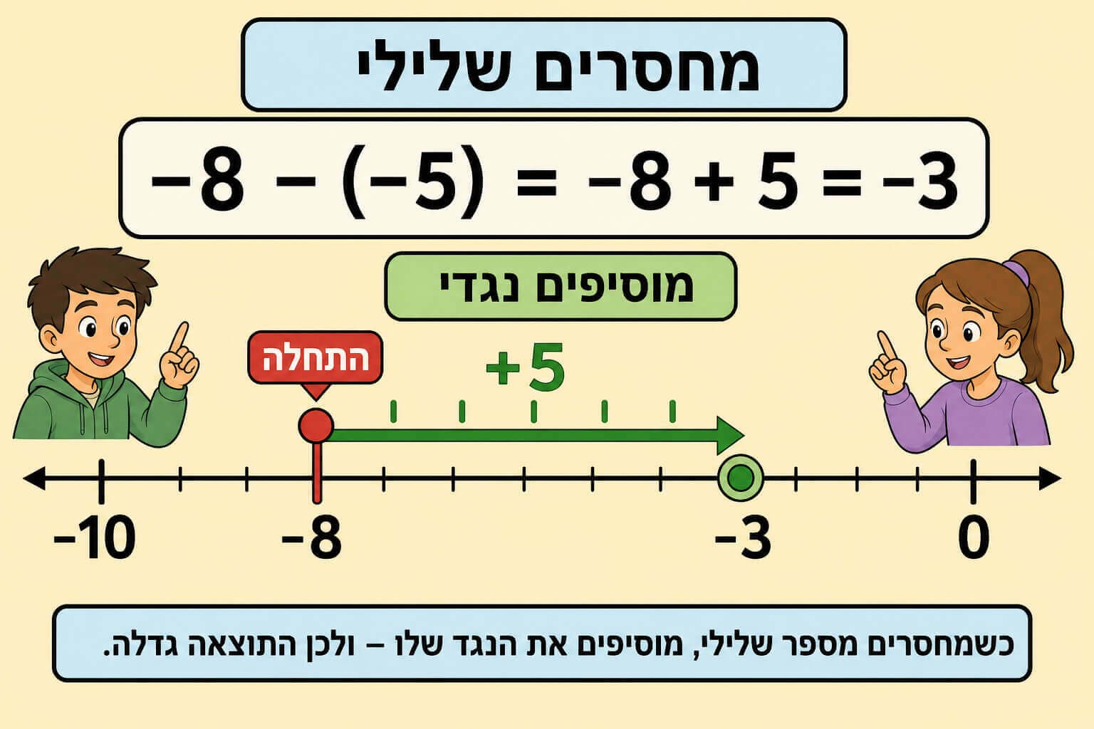 תמונה הממחישה את הכלל חיסור מספר שלילי בעזרת תנועה על ציר המספרים